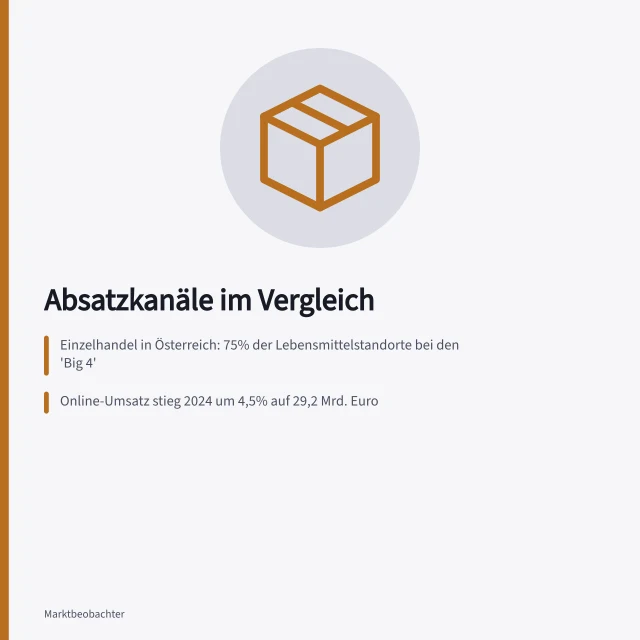 Absatzkanäle im Vergleich: Einzelhandel in Österreich: 75% der Lebensmittelstandorte bei den 'Big 4'; Online-Umsatz stieg 2024 um 4,5% auf 29,2 Mrd. Euro; 69% der Konsumenten nutzen das Smartphone für Einkäufe. Absatzkanäle vergleichen: Kriterien für Einzelhandel, Großhandel und Online
