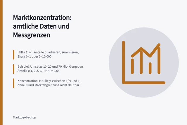 Marktkonzentration: amtliche Daten und Messgrenzen: HHI = Σ sₖ²: Anteile quadrieren, summieren; Skala 0–1 oder 0–10.000.; Beispiel: Umsätze 10, 20 und 70 Mio. € ergeben Anteile 0,1, 0,2, 0,7; HHI = 0,54.; Konzentration: HHI liegt zwischen 1/N und 1; ohne N und Marktabgrenzung nicht deutbar. Marktkonzentration einschätzen: Amtliche Daten und Grenzen der Messung