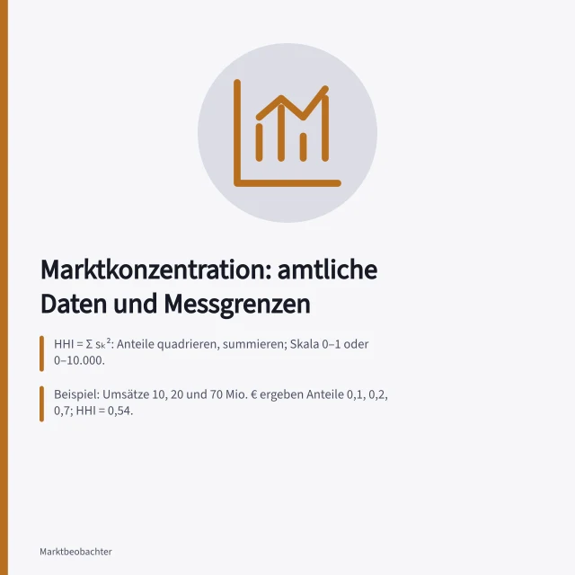 Marktkonzentration: amtliche Daten und Messgrenzen: HHI = Σ sₖ²: Anteile quadrieren, summieren; Skala 0–1 oder 0–10.000.; Beispiel: Umsätze 10, 20 und 70 Mio. € ergeben Anteile 0,1, 0,2, 0,7; HHI = 0,54.; Konzentration: HHI liegt zwischen 1/N und 1; ohne N und Marktabgrenzung nicht deutbar. Marktkonzentration einschätzen: Amtliche Daten und Grenzen der Messung