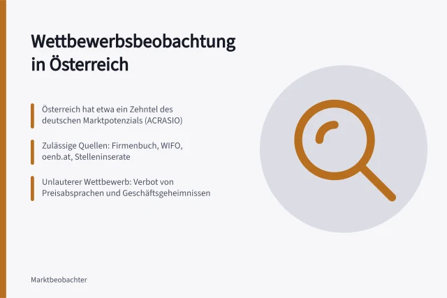 Wettbewerbsbeobachtung in Österreich: Österreich hat etwa ein Zehntel des deutschen Marktpotenzials (ACRASIO); Zulässige Quellen: Firmenbuch, WIFO, oenb.at, Stelleninserate; Unlauterer Wettbewerb: Verbot von Preisabsprachen und Geschäftsgeheimnissen. Wettbewerbsverhalten beobachten: Zulässige Quellen und rechtliche Grenzen